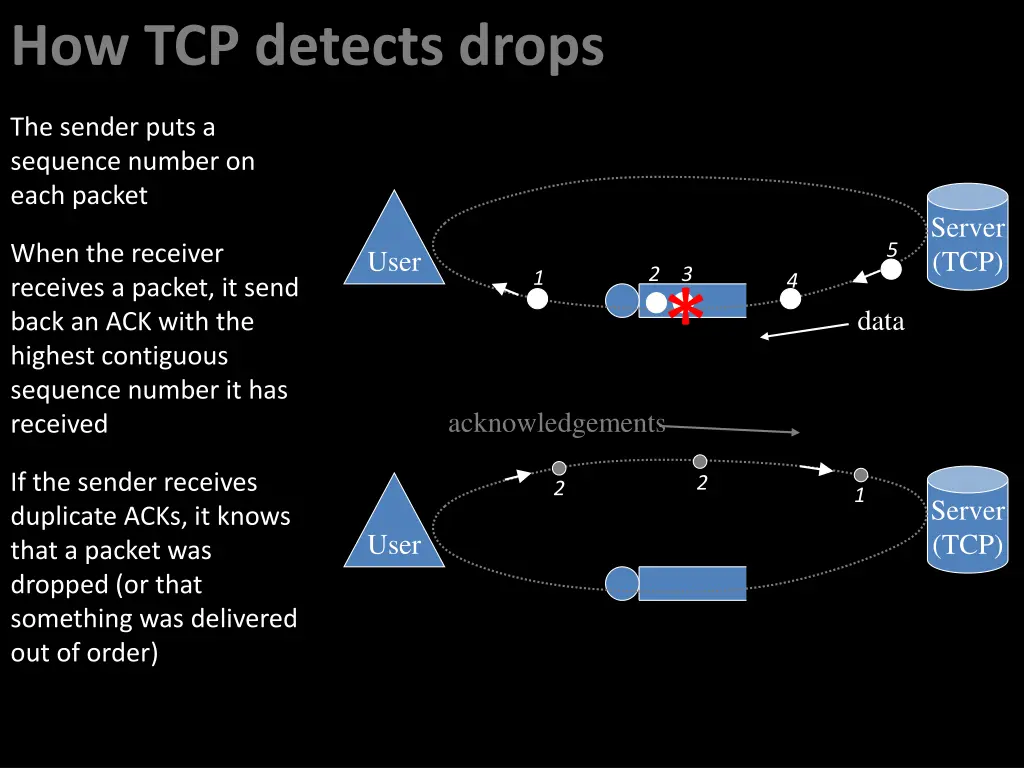 how tcp detects drops