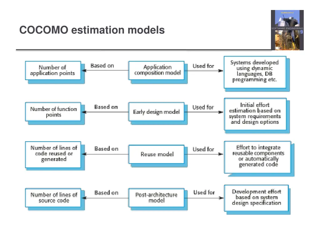 cocomo estimation models