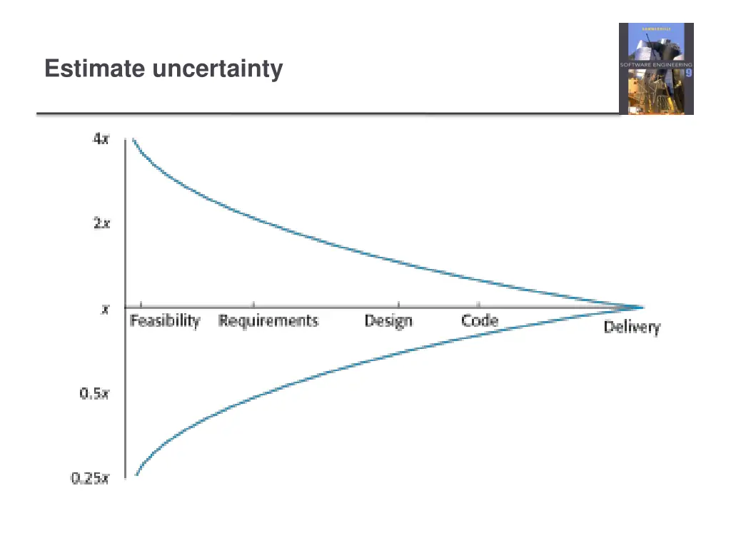 estimate uncertainty