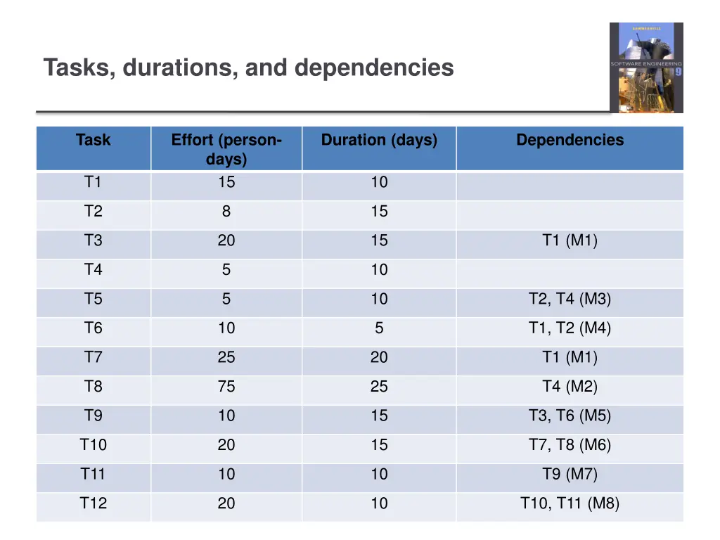 tasks durations and dependencies