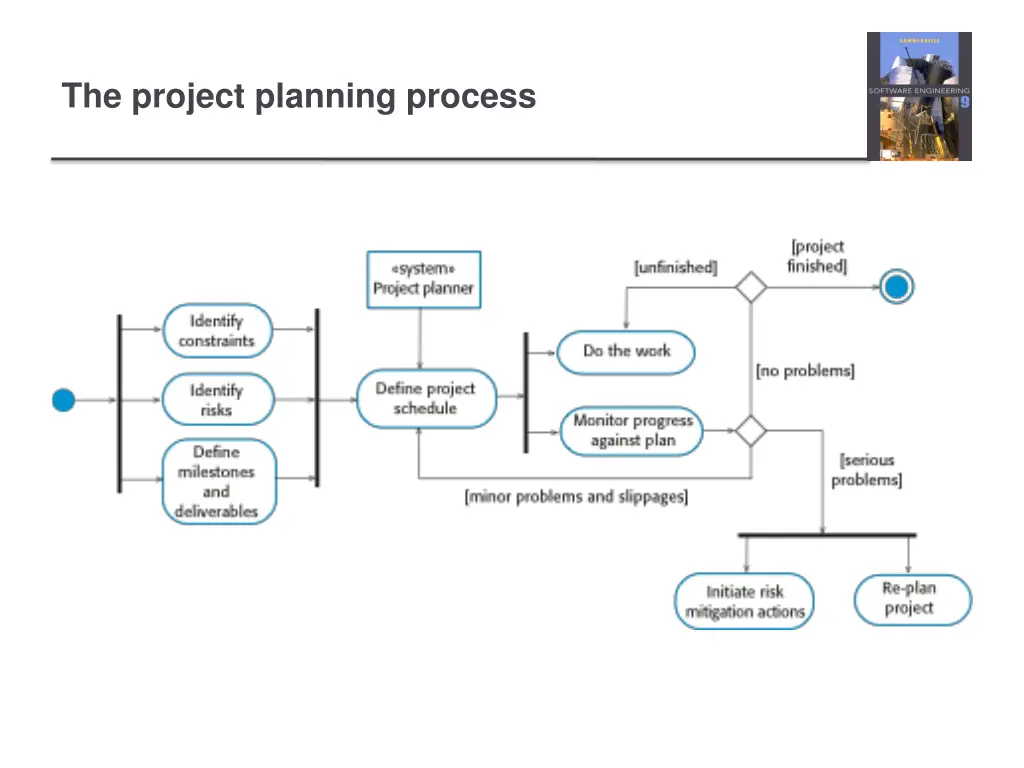 the project planning process