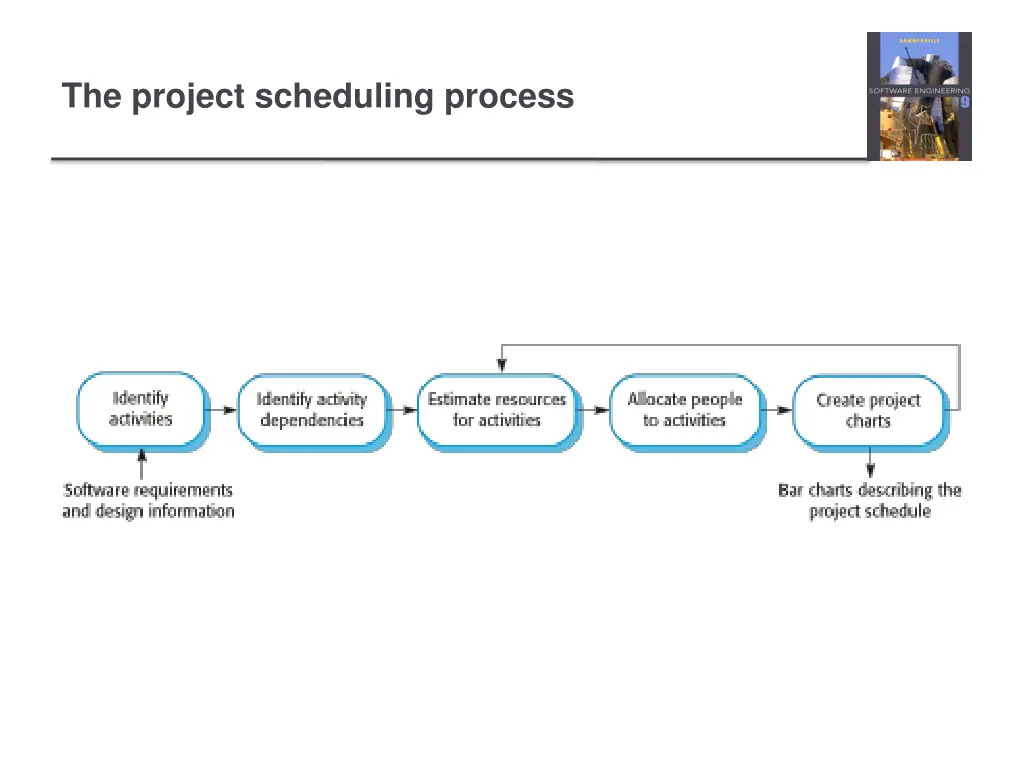 the project scheduling process