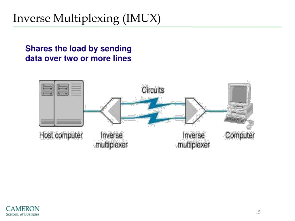 inverse multiplexing imux