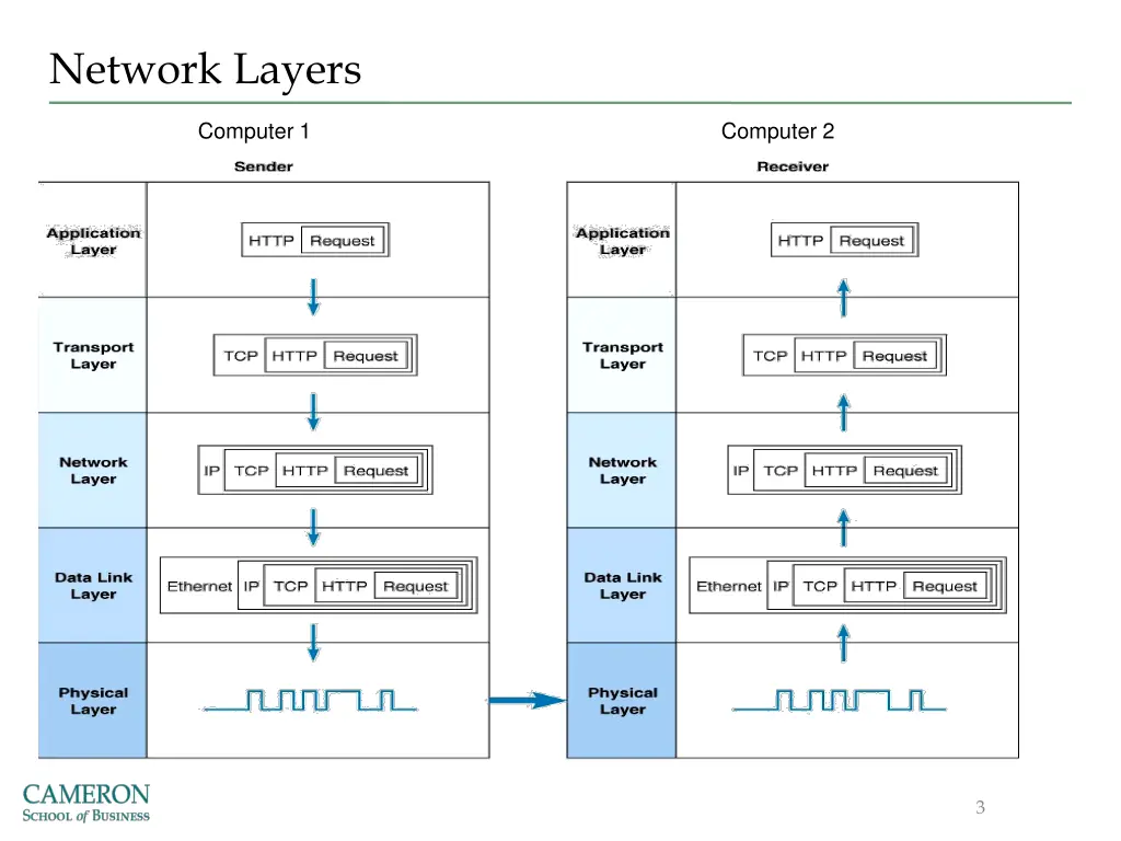 network layers