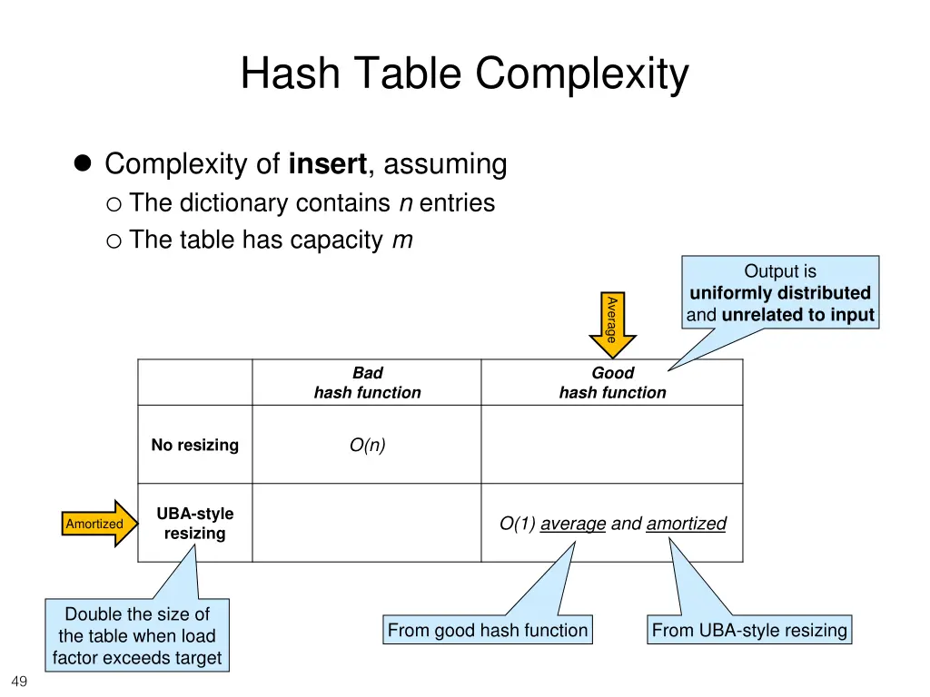 hash table complexity 2