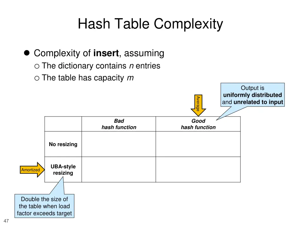 hash table complexity