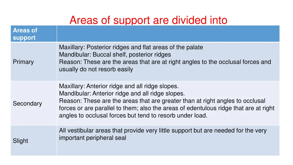 areas of support are divided into
