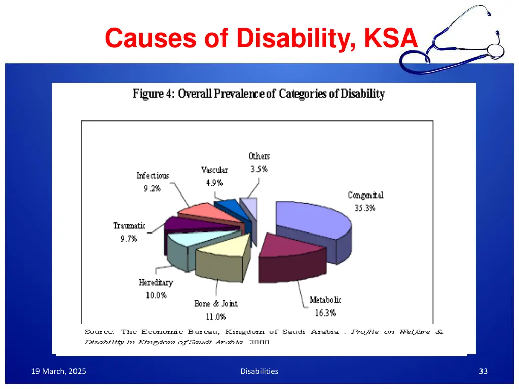 causes of disability ksa