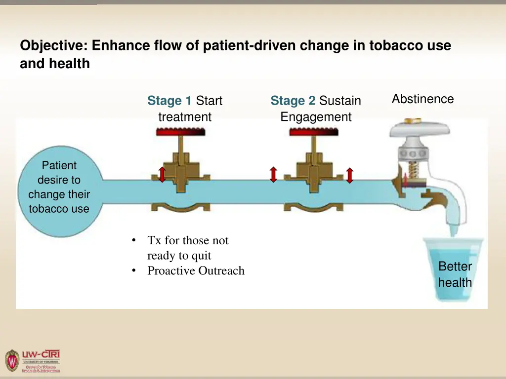 objective enhance flow of patient driven change 2
