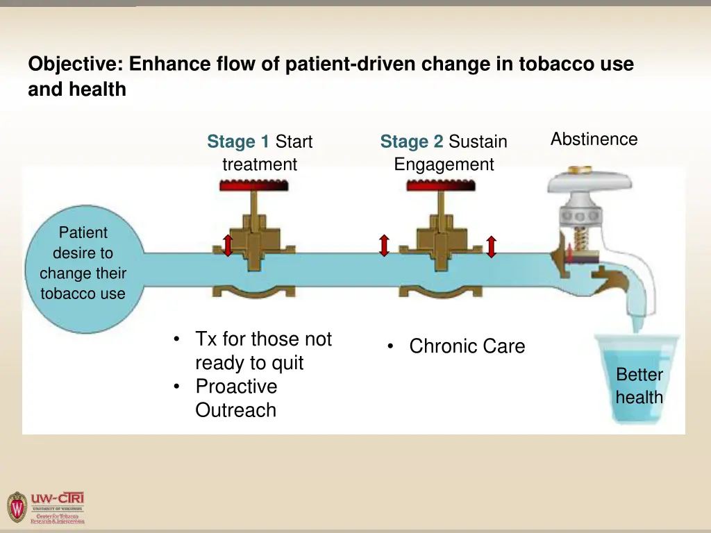 objective enhance flow of patient driven change 3