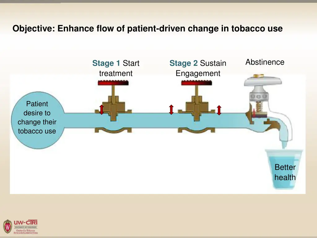objective enhance flow of patient driven change