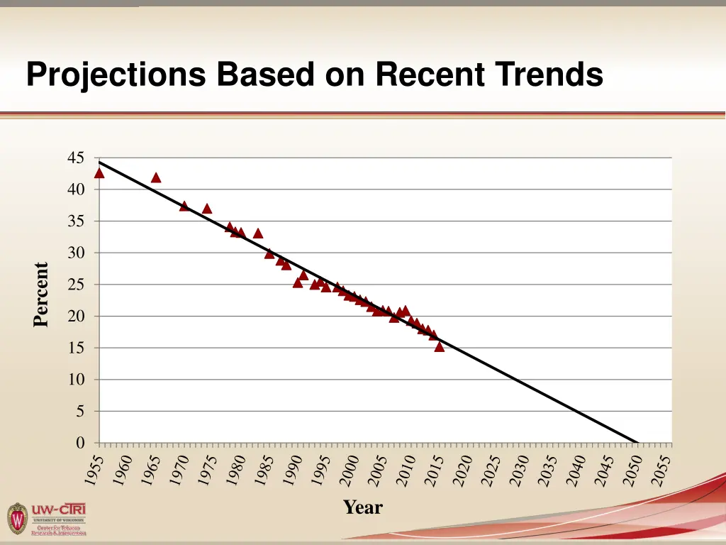 projections based on recent trends