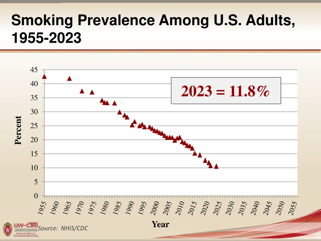 smoking prevalence among u s adults 1955 2023