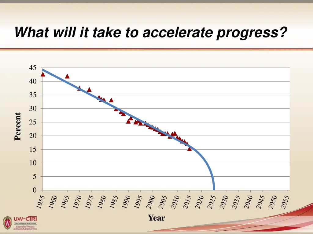 what will it take to accelerate progress