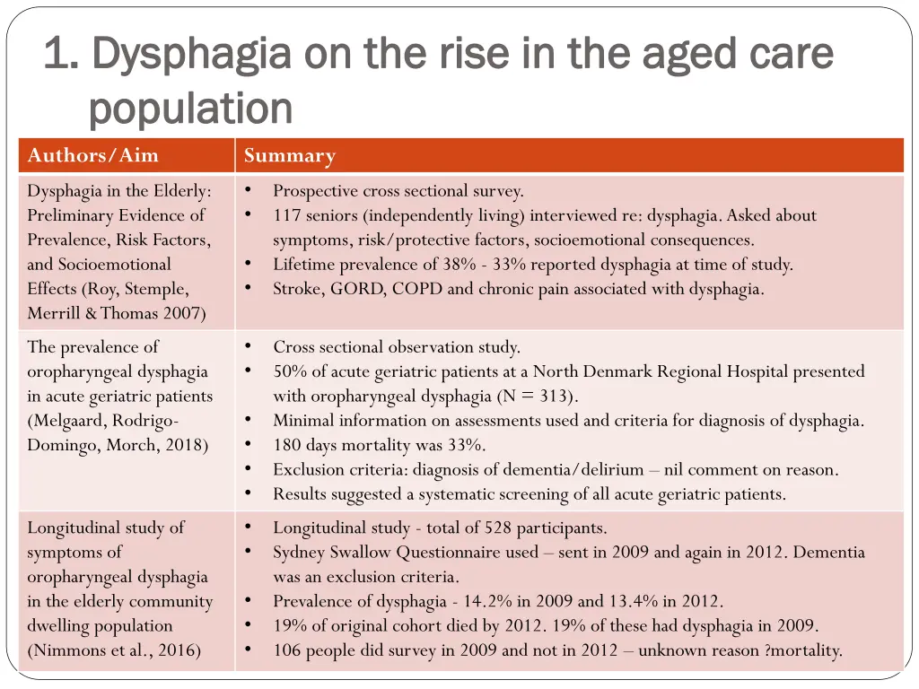 1 dysphagia on the rise in the aged care