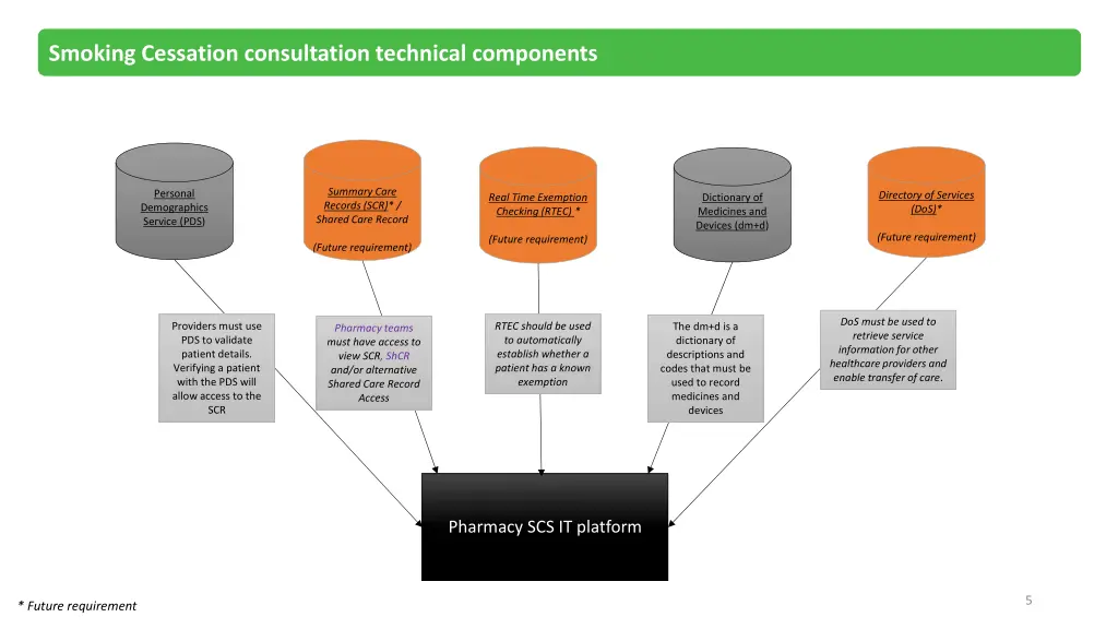 smoking cessation consultation technical