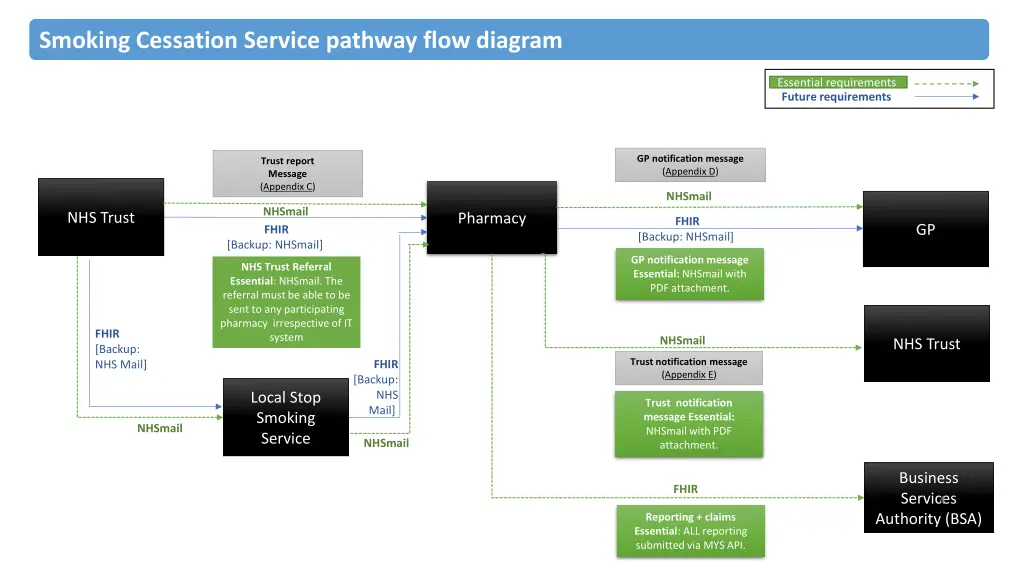smoking cessation service pathway flow diagram