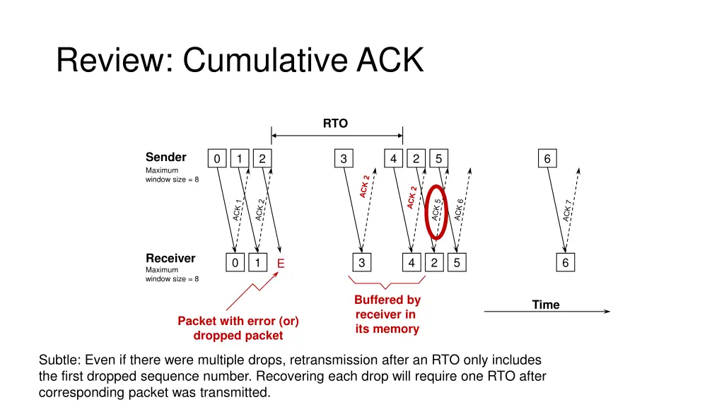 review cumulative ack