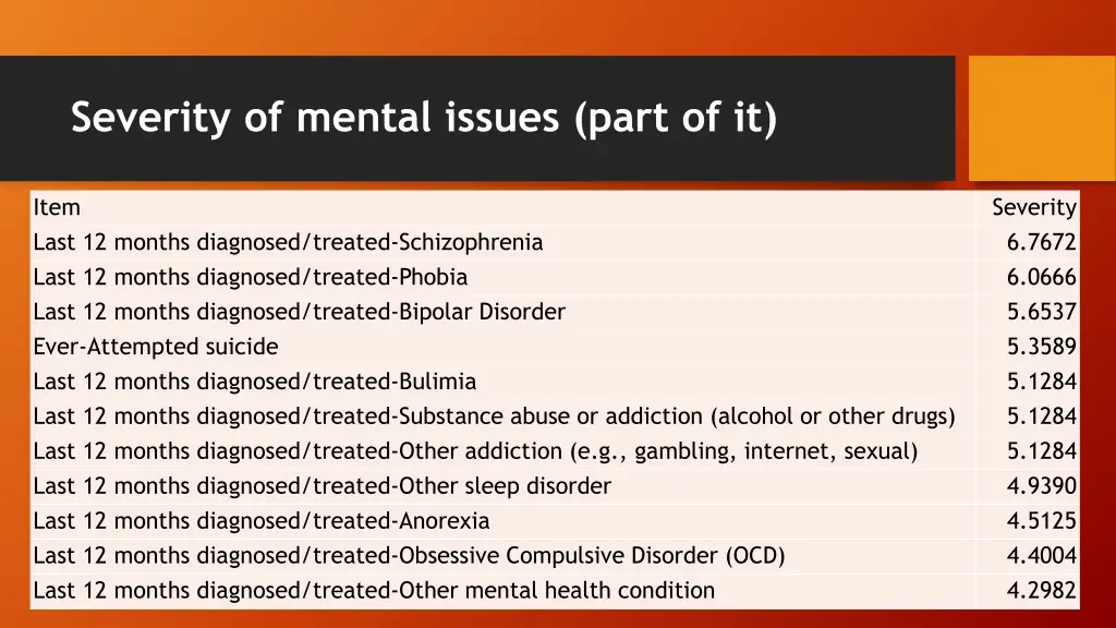 severity of mental issues part of it