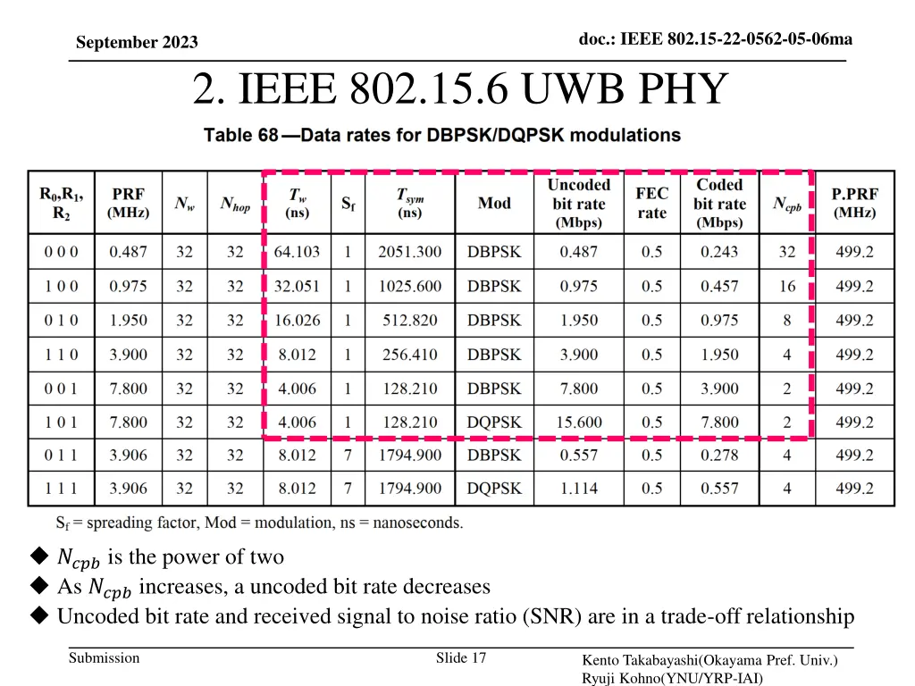 doc ieee 802 15 22 0562 05 06ma 16