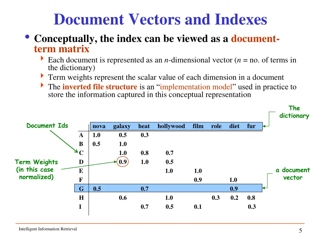 document vectors and indexes conceptually