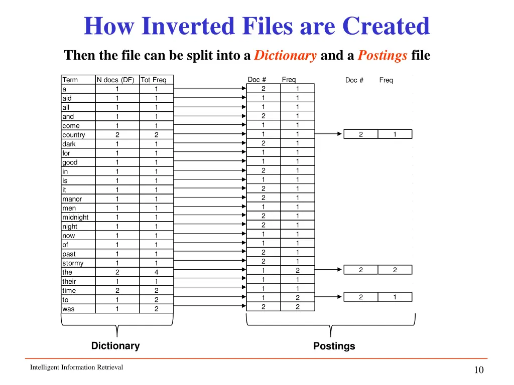 how inverted files are created then the file
