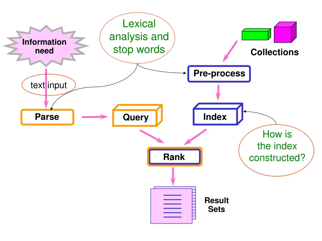 lexical analysis and stop words
