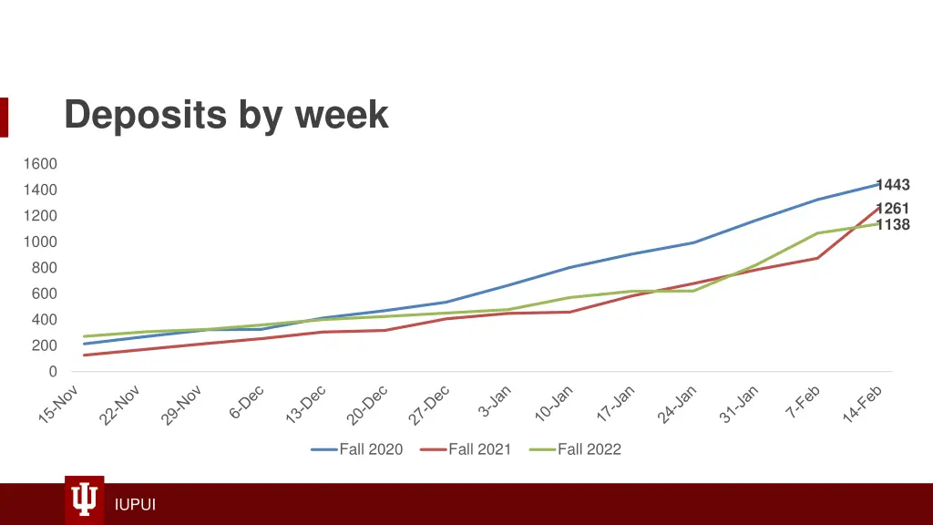 deposits by week