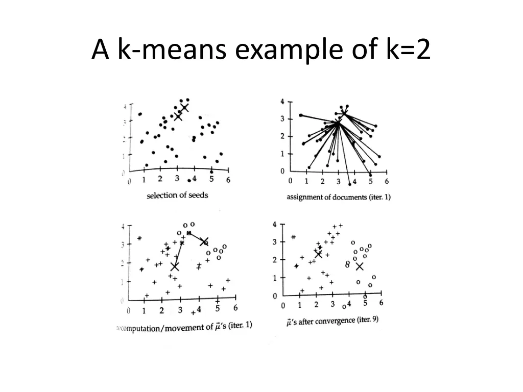 a k means example of k 2