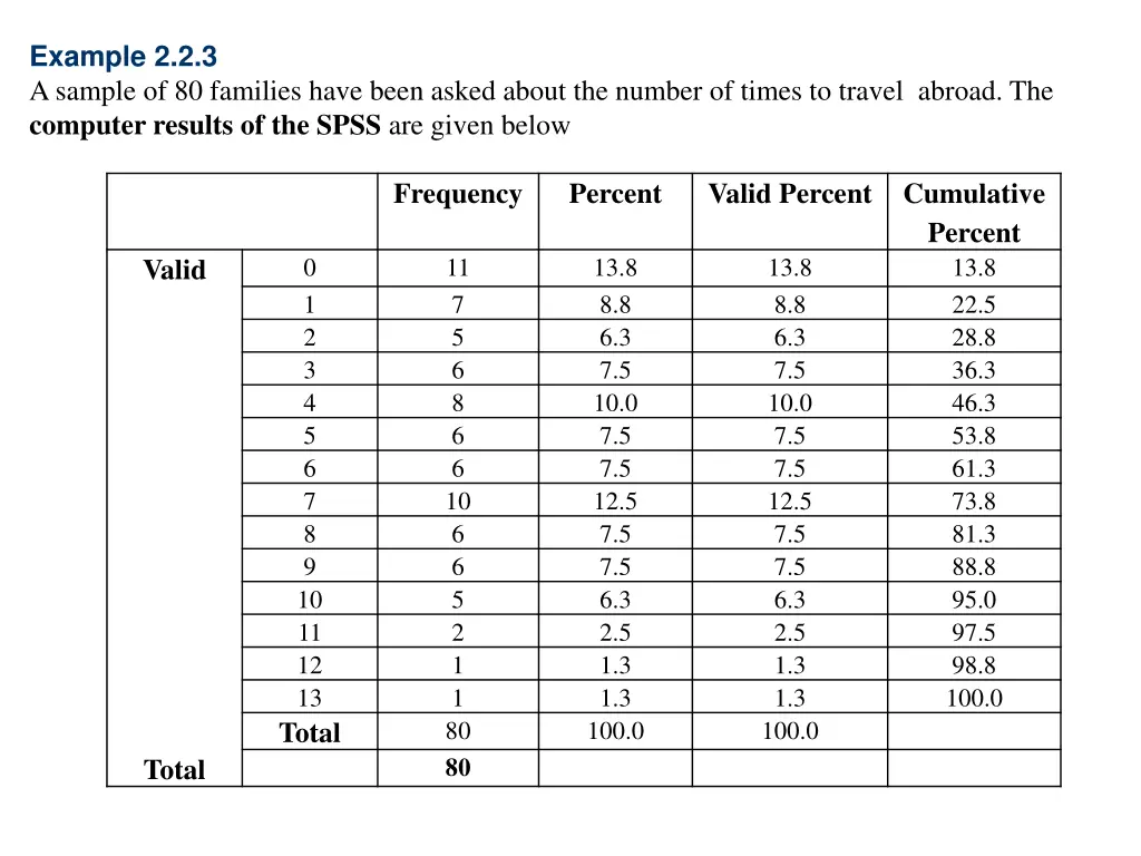 example 2 2 3 a sample of 80 families have been