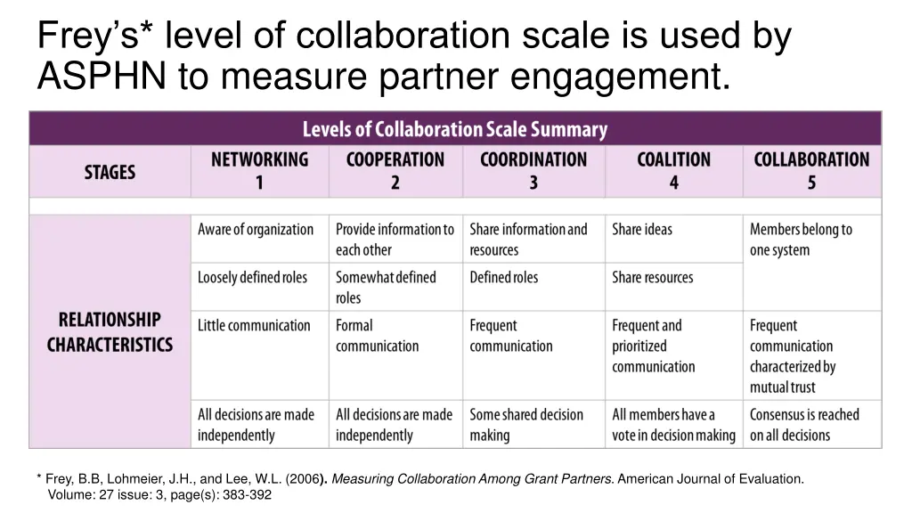 frey s level of collaboration scale is used