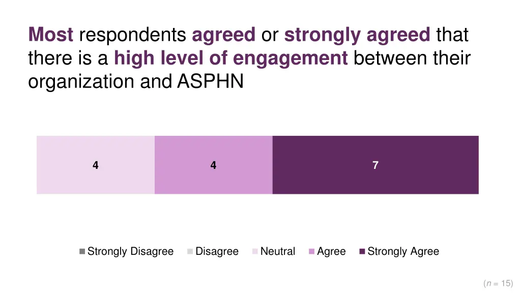most respondents agreed or strongly agreed that