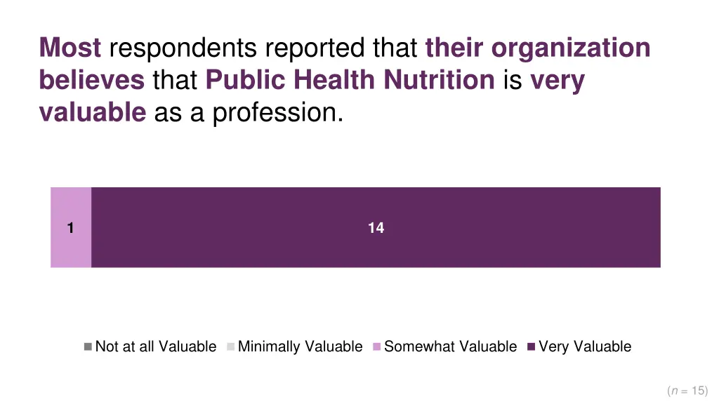 most respondents reported that their organization