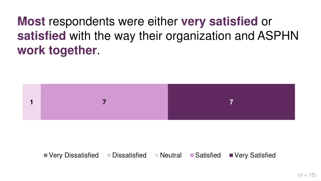 most respondents were either very satisfied