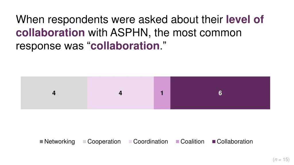 when respondents were asked about their level