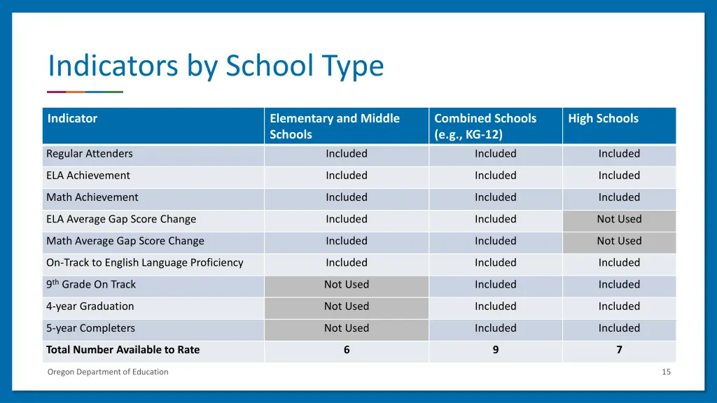 indicators by school type