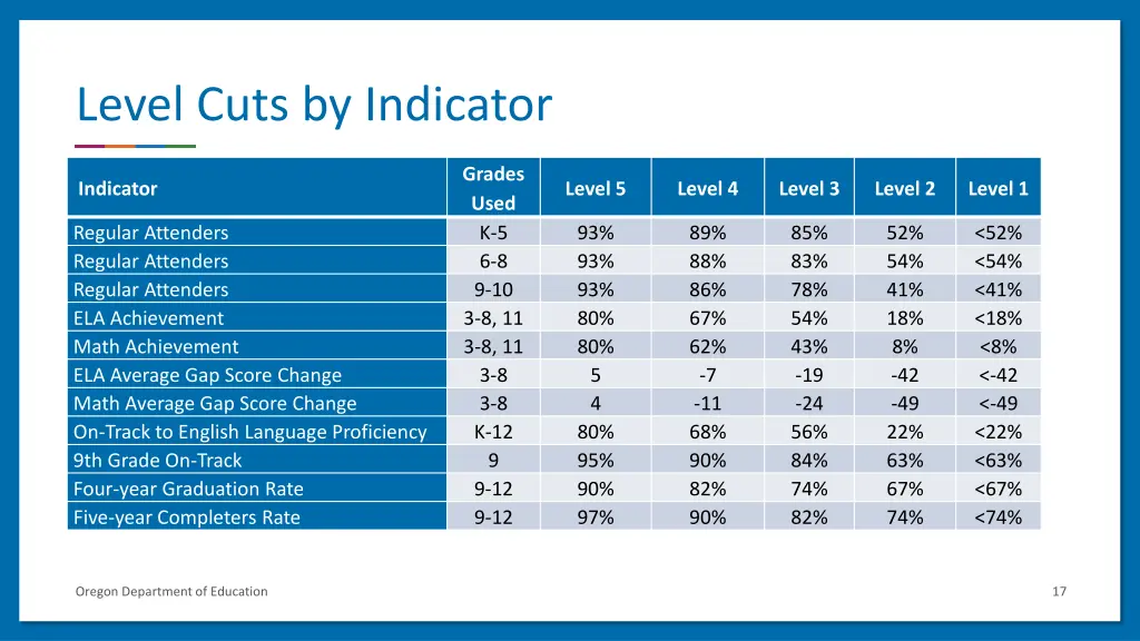 level cuts by indicator