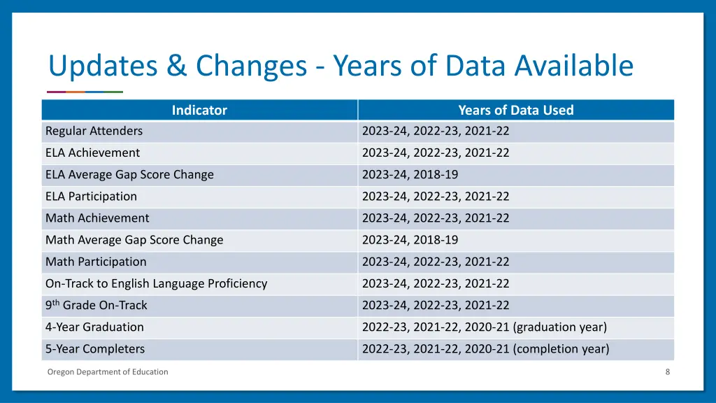 updates changes years of data available