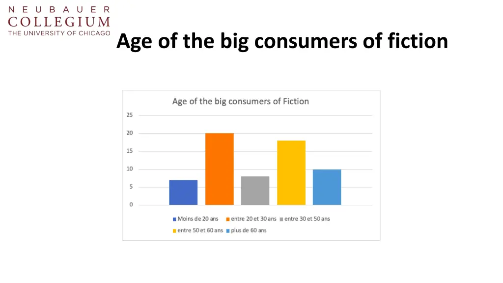 age of the big consumers of fiction