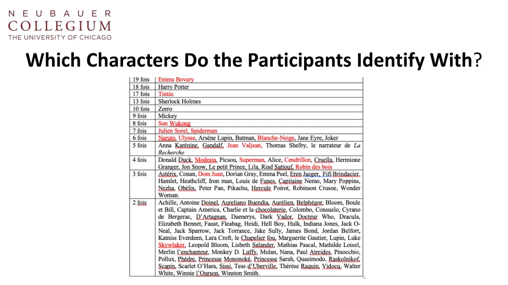 which characters do the participants identify with