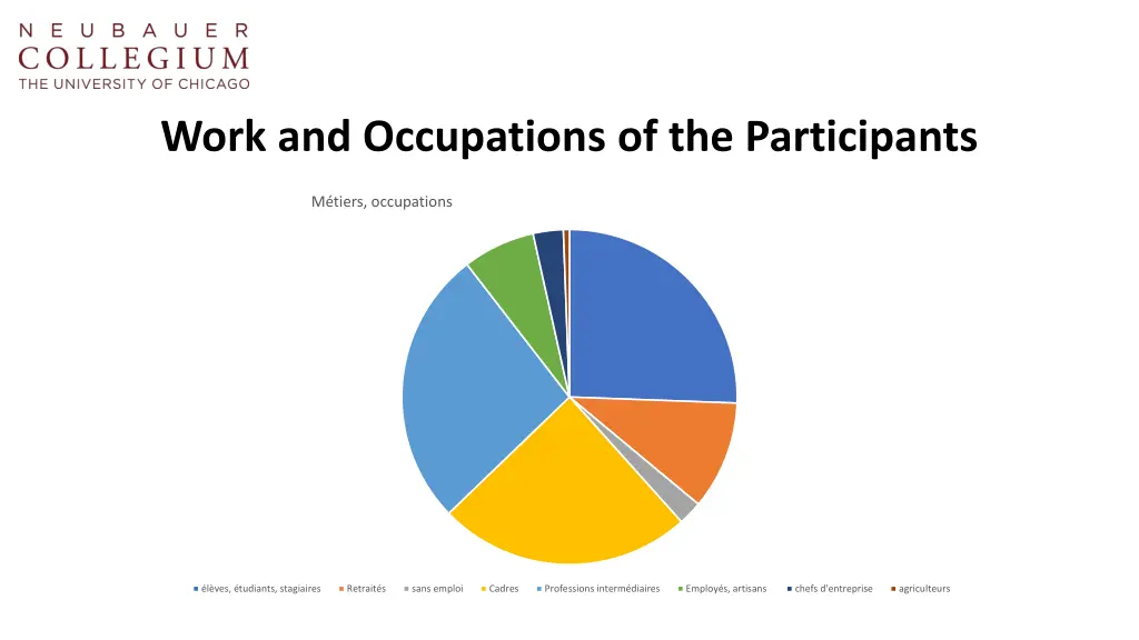 work and occupations of the participants