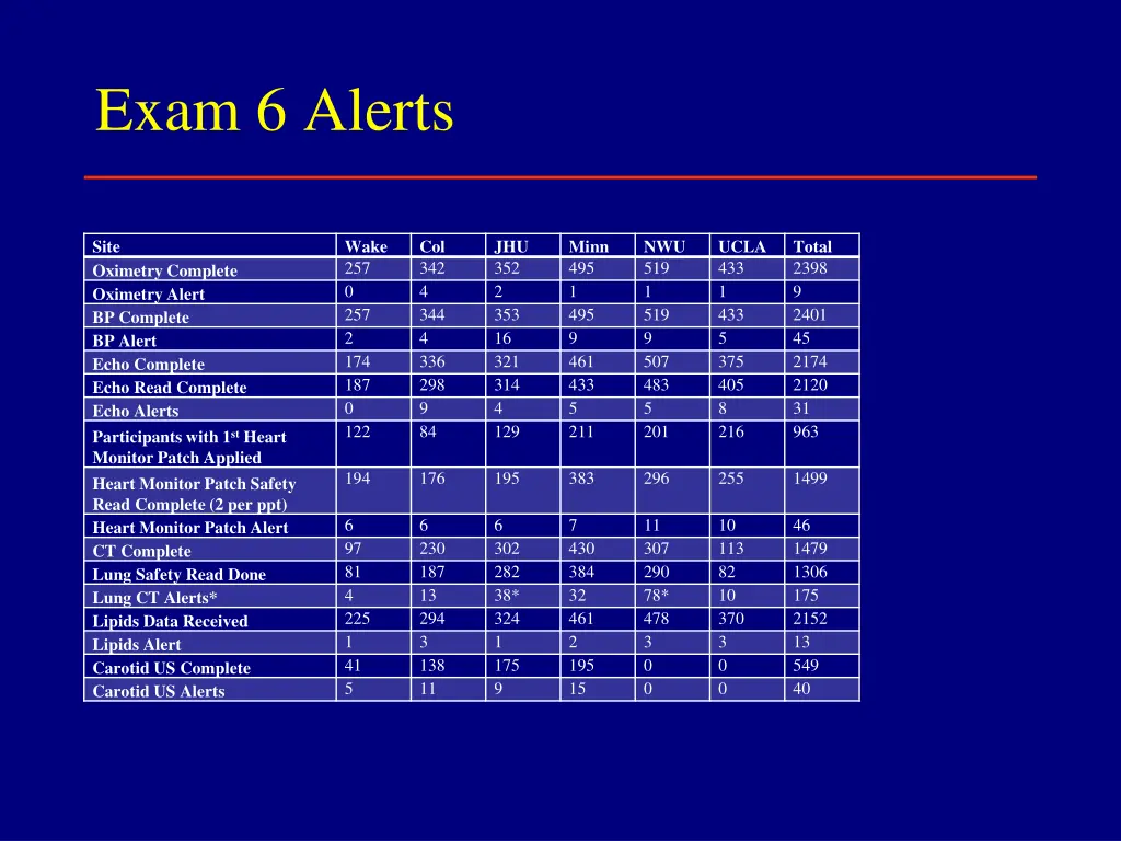 exam 6 alerts