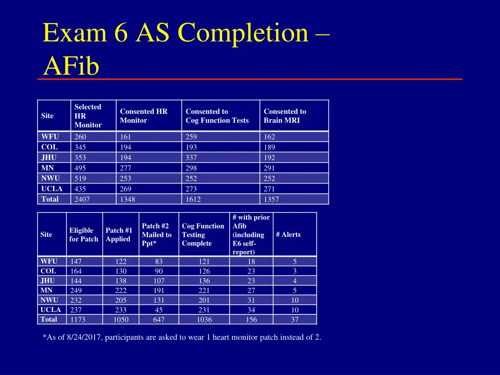 exam 6 as completion afib