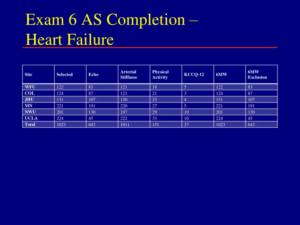 exam 6 as completion heart failure