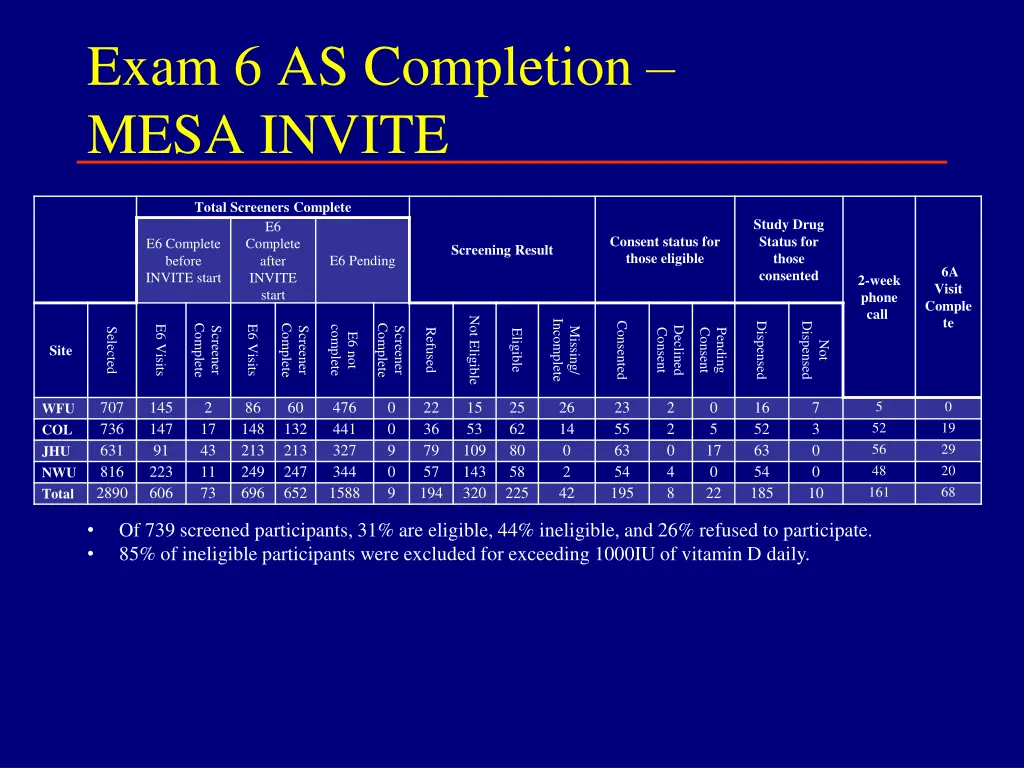 exam 6 as completion mesa invite