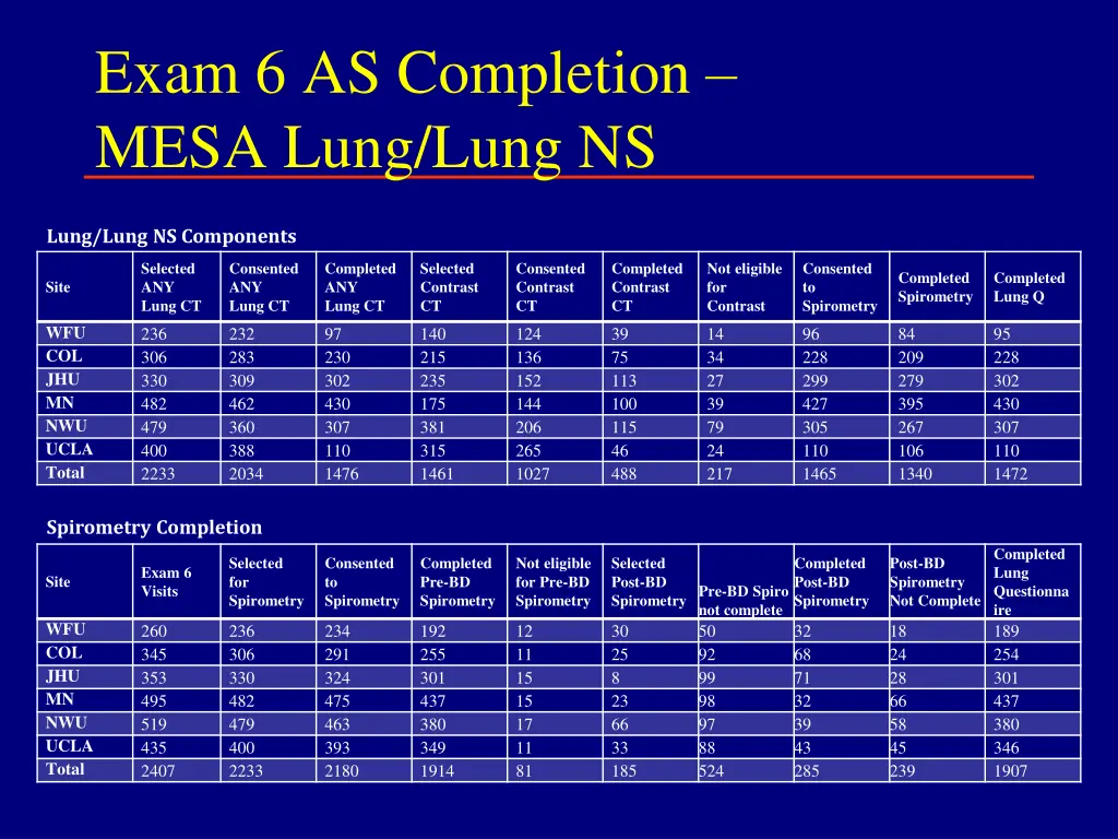 exam 6 as completion mesa lung lung ns
