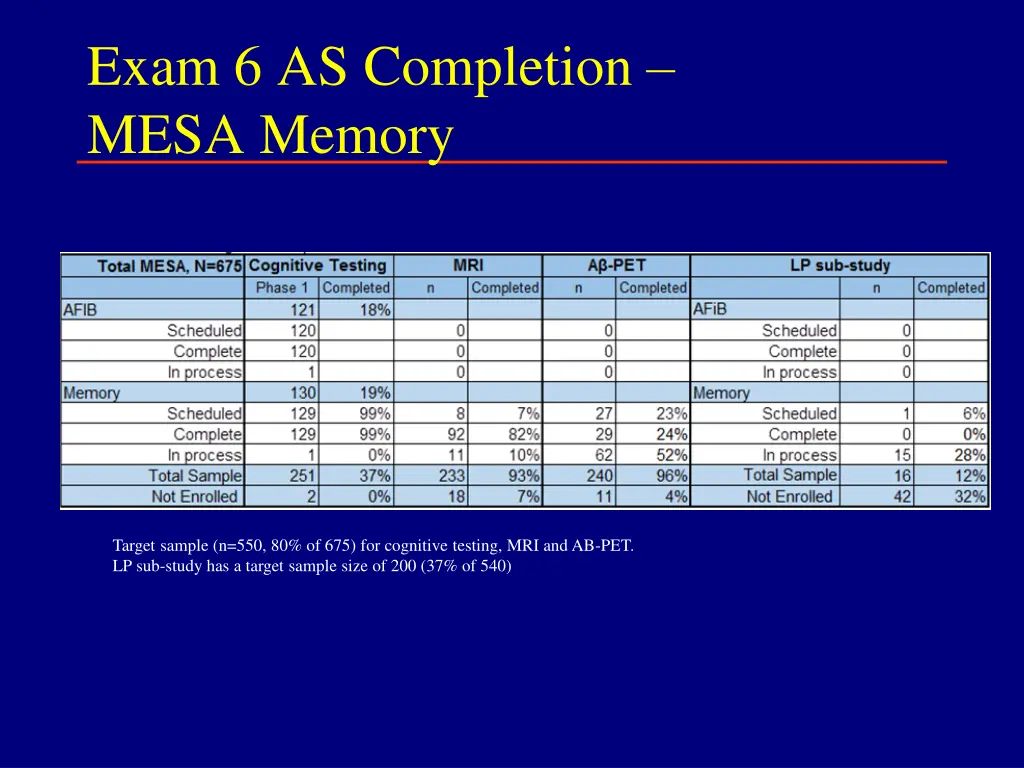 exam 6 as completion mesa memory