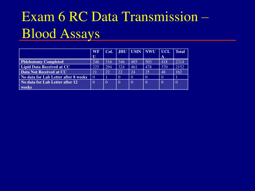exam 6 rc data transmission blood assays