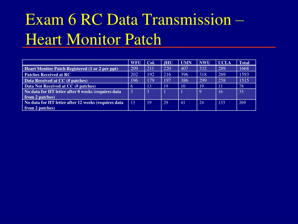 exam 6 rc data transmission heart monitor patch