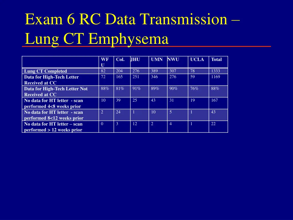exam 6 rc data transmission lung ct emphysema